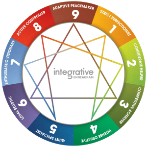The Integrative Enneagram - Nine types representing different motivations and patterns
