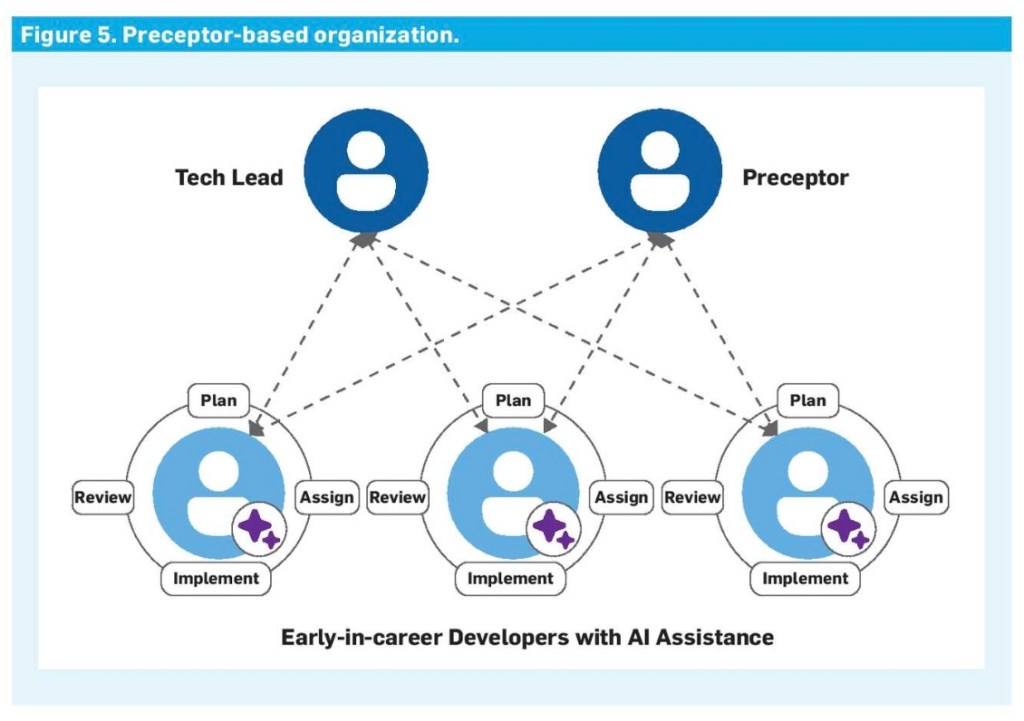 Preceptor-based organization
